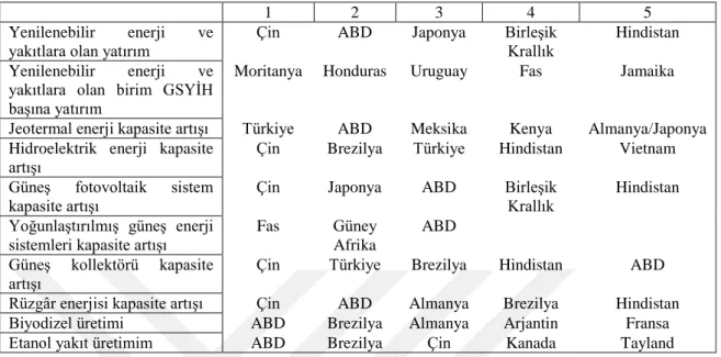 Çizelge 3.1 Yenilenebilir enerji alanında faaliyet gösteren dünya genelinde ilk beş ülke   
