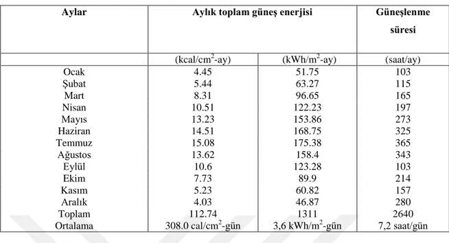Çizelge 3.3 Türkiye‟nin güneş enerji potansiyeli ve güneşlenme süresi değerleri  