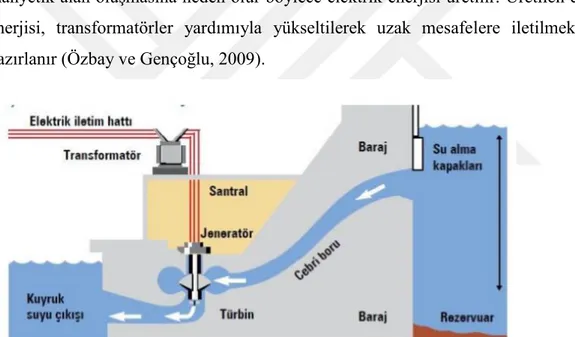 Şekil  3.9‟da  hidroelektrik  enerji  santralinden  elektrik  üretimi  yapan  bir  sistem  gösterilmiştir (Ültanır, 1995)