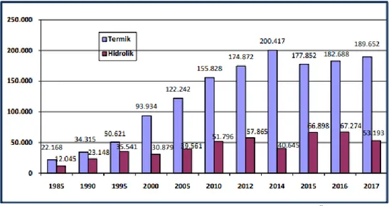 ġekil 3.10 Türkiye‟nin termik ve hidrolik santrallerden elektrik üretiminin gelişimi (GWh) 