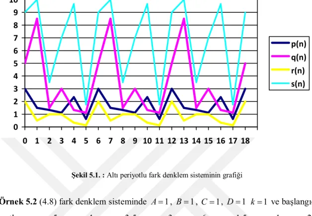 Şekil 5.1. : Altı periyotlu fark denklem sisteminin grafiği