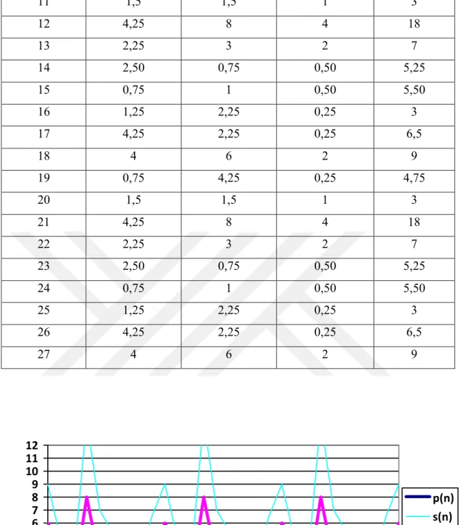 Şekil 5.2. : Dokuz periyotlu fark denklem sisteminin grafiği