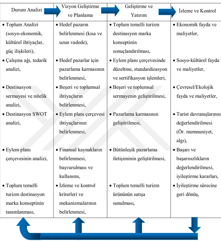 Tablo 2. Toplum Temelli Turizm Geliştirme Süreci 