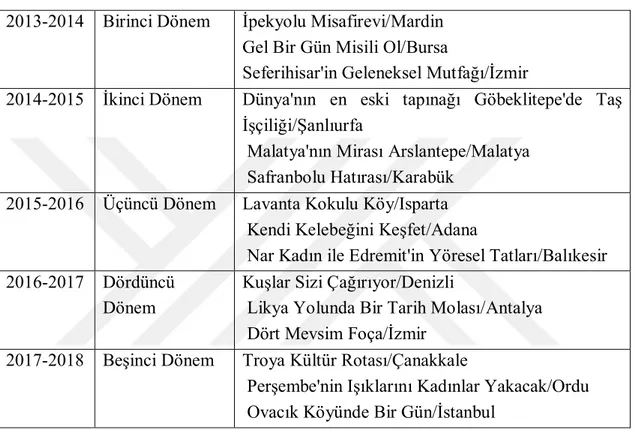 Tablo 3. Gelecek Turizmde Destek Fonunun Desteklediği Projeler  2013-2014  Birinci Dönem  İpekyolu Misafirevi/Mardin 