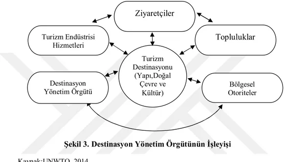 Şekil 3. Destinasyon Yönetim Örgütünün İşleyişi  Kaynak:UNWTO, 2014 . 