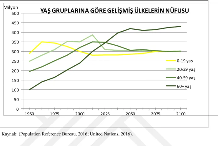 Şekil 2: Yaş Gruplarına Göre Gelişmiş Ülkelerin Nüfusu   0 50100150200250300350400450500 1950 1975 2000 2025 2050 2075 2100