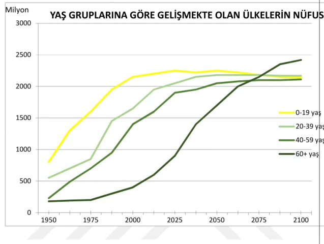 Şekil 3: Yaş Gruplarına Göre Gelişmekte Olan Ülkelerin Nüfusu  050010001500200025003000 1950 1975 2000 2025 2050 2075 2100