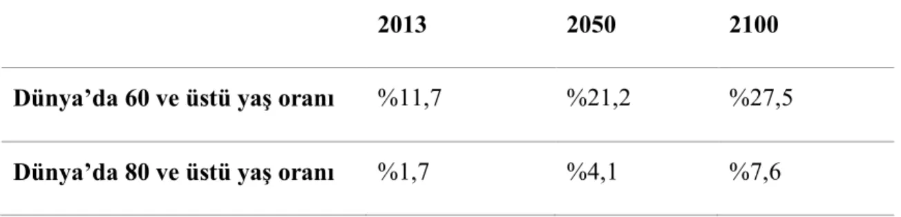 Tablo 1: 2100 Yılına Kadar Dünyada Yaşlı Nüfus Oranı Tahminleri  