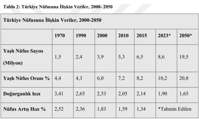 Tablo 2: Türkiye Nüfusuna İlişkin Veriler, 2000- 2050 