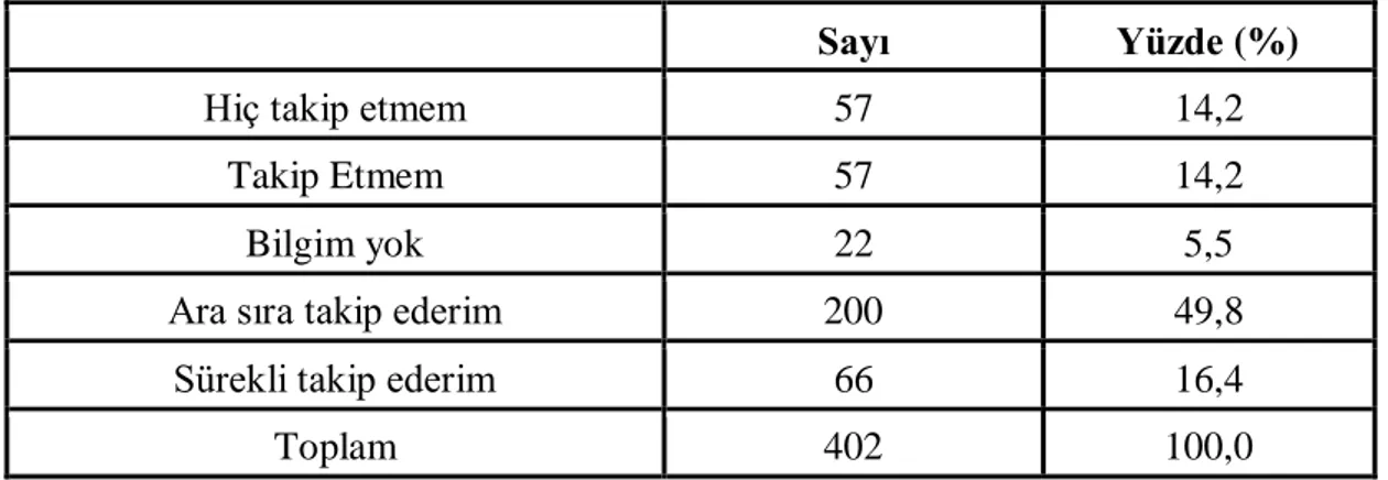 Tablo 12:İnternetteki Siyasi Haberleri, Makaleleri, Konuşmaları ve Yorumları Takip Etme 