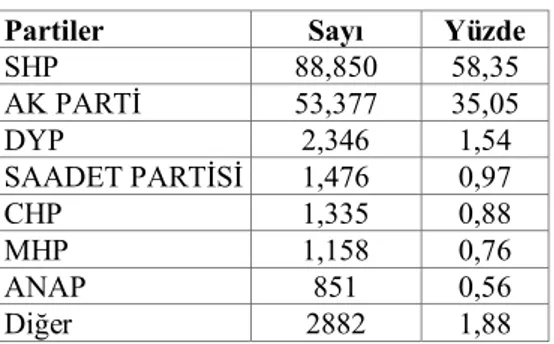 Tablo 4. Kasım 2002 Genel Seçimleri   Parti  Aldığı Oy  Oy Yüzdesi 