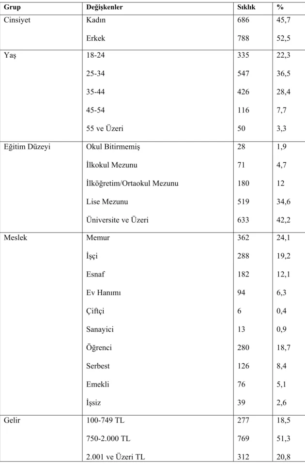 Tablo 1: Araştırmanın Deneklerine İlişkin Demografik Dağılım  Grup Değişkenler Sıklık %  Cinsiyet Kadın  Erkek   686 788  45,7 52,5  Yaş 18-24  25-34  35-44  45-54  55 ve Üzeri  335 547 426 116 50  22,3 36,5 28,4 7,7 3,3  Eğitim Düzeyi  Okul Bitirmemiş 