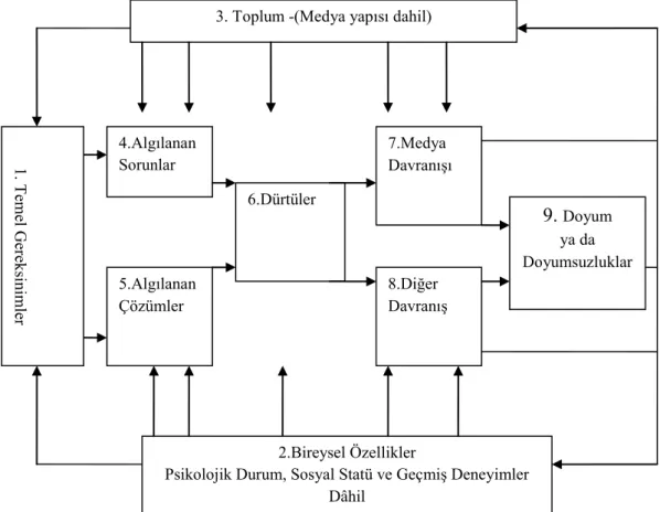 ġekil 1:Kullanımlar ve Doyumlar Paradigması 