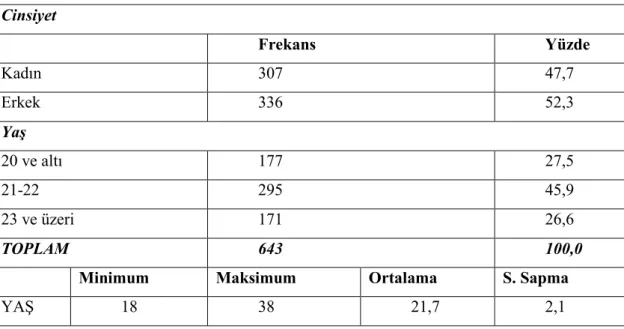 Tablo 6. Cinsiyet ve YaĢ Dağılımı  Cinsiyet  Frekans  Yüzde  Kadın  307  47,7  Erkek  336  52,3  Yaş  20 ve altı  177  27,5  21-22  295  45,9  23 ve üzeri  171  26,6  TOPLAM  643  100,0 