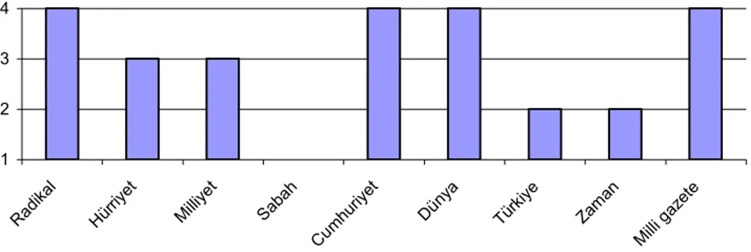 Grafik 4. POAŞ haberlerinde gazetelere göre başlık büyüklüğü