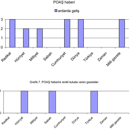 Grafik 6.Okura rehber olarak sunulan haber sıralamasında  POAŞ haberi 0123 R adi kal H ürriy et Mi lliy et S ab ah C umh ur iy et D üny a Tü rki ye Zama n Mil li gaz eteardarda geliş