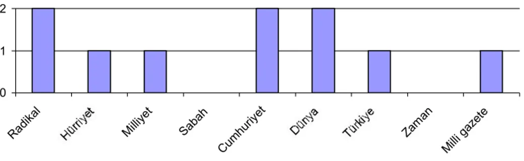 Grafik 8. POAŞ haberlerinde metin uzunluğu 012 Ra dik al Mi lliy et Sabah C um hur iy et Zam an M ill i gaz et e