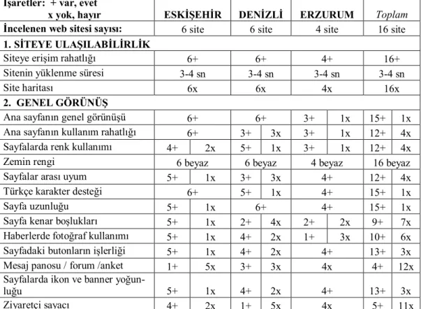 Tablo 1. Eskişehir, Denizli ve Erzurum illerinde online olarak yerel haber veren sitelerin  özellikleri toplamlarını gösteren tablo (Değerlendirme Kriterleri Formu)  İşaretler:  + var, evet 