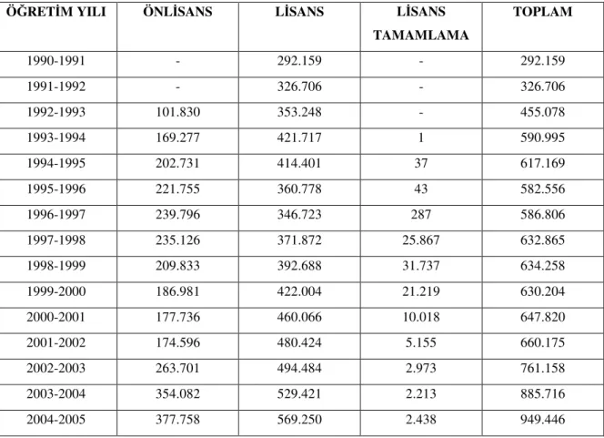 Çizelge 6. Anadolu Üniversitesi Açıköğretim Sistemi Öğrenci Sayılarının Dağılımı (Ataç,2005) 