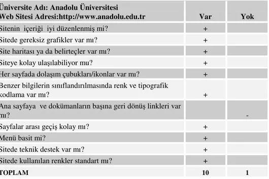 Tablo 1 Anadolu Üniversitesi Web Sitesinde Kullanım (Arayüz) Kolaylığı Đlkesinin Görünümü Üniversite Adı: Anadolu Üniversitesi 