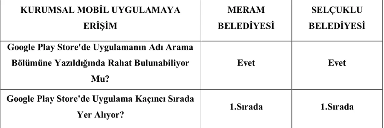 Tablo  10'da  belirtilen  bilgiler  doğrultusunda  Konya  Merkez  Ġlçe  Belediyeleri'nden  Selçuklu  ve  Meram  Belediyeleri'nin  kurumsal  mobil  uygulamalarının  olduğu,  Karatay  Belediyesi'nin  ise  her  hangi  bir  kurumsal  mobil  uygulamaya  sahip  