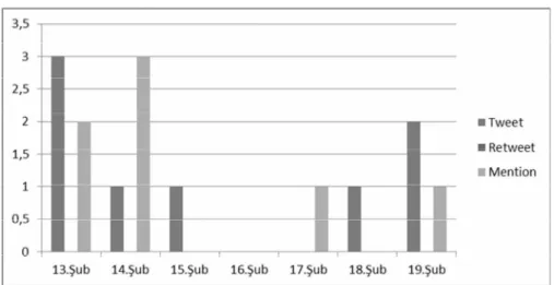 Tablo 5. Ankara Büyükşehir Belediyesi 13-19 Şubat 2013 Twitter Analizi-Diyalojik Döngü 