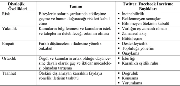 Tablo 2. Diyalojik özellikler-Tanım ve Twitter, Facebook İnceleme Başlıkları  Diyalojik     