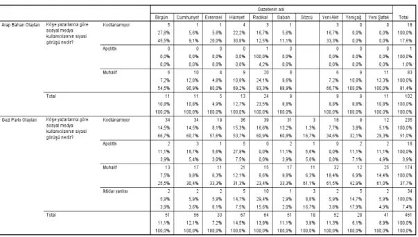 Tablo 12:  Köşe yazarlarına göre sosyal medya kullanıcılarının siyasi görüşleri