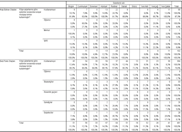 Tablo 13:  Köşe yazarlarına göre eylemler sırasında sosyal medyayı kullananlar
