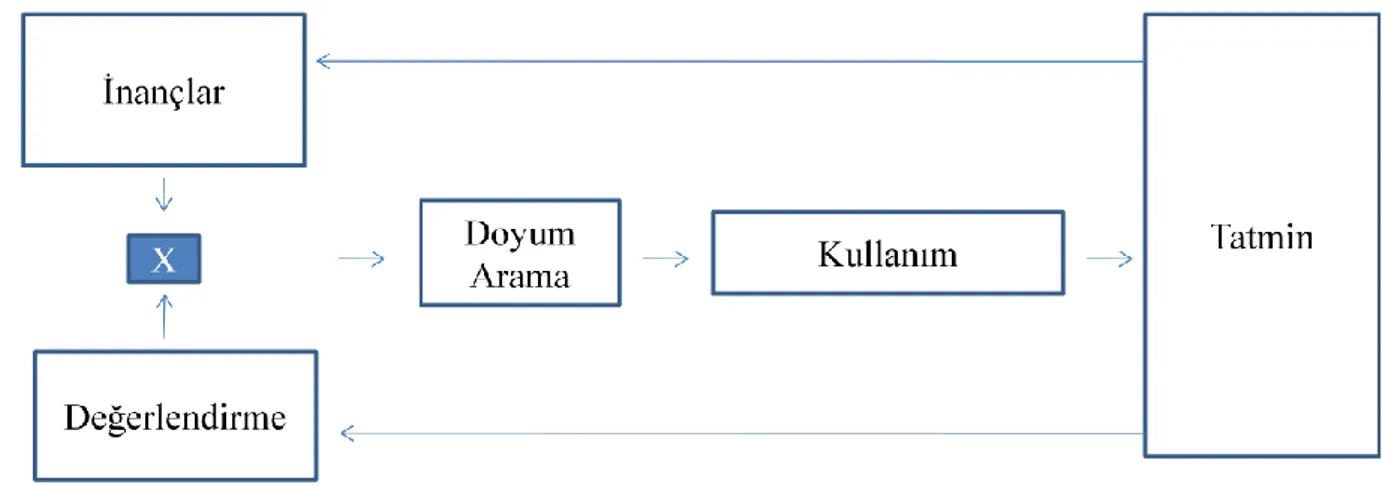 Şekil 1.14. Tatmin Süreci 