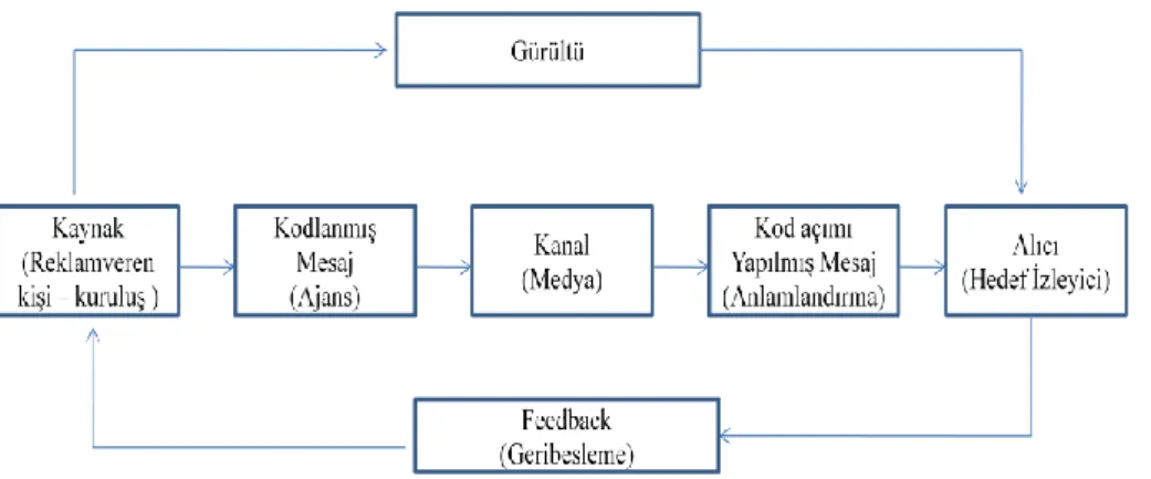 Şekil 1.4. Temel İletişim Modeli 