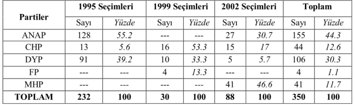 Tablo  3’e  göre  1995  Seçimleri  (X 2 =  103,933; 