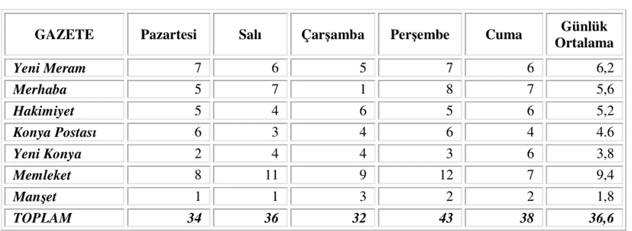 Tablo 4. Gazetelerin Günlere Göre Köşe Yazısı Dağılımı  