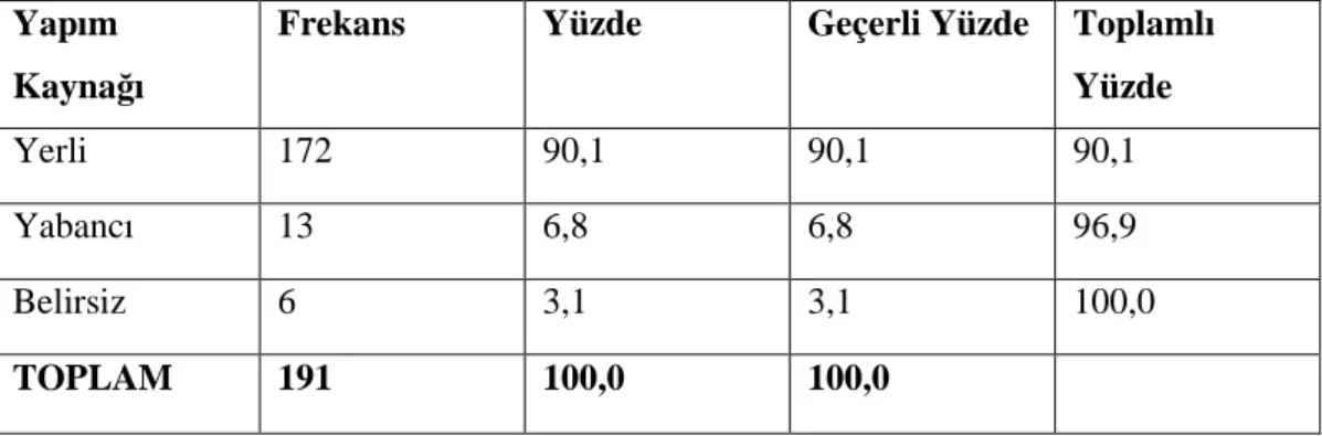 Tablo  4  ve  5’in  bulguları  göz  önünde  tutularak  kapsama  göre  programlar  değerlendirildiğinde,  programların  yarısından  daha  azının  yerel  kapsamlı  olduğu  ortaya çıkmaktadır