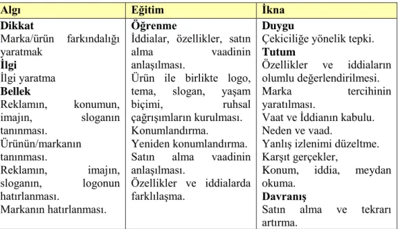 Tablo 1.1: Reklamın iletiĢim hedefleri 