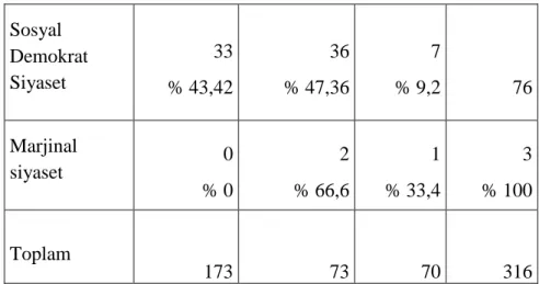 Tablo 24 Siyasal Kimlik - Siyasal Davranış Türü Ki-Kare Testi  Value  df  Asymp. Sig. 