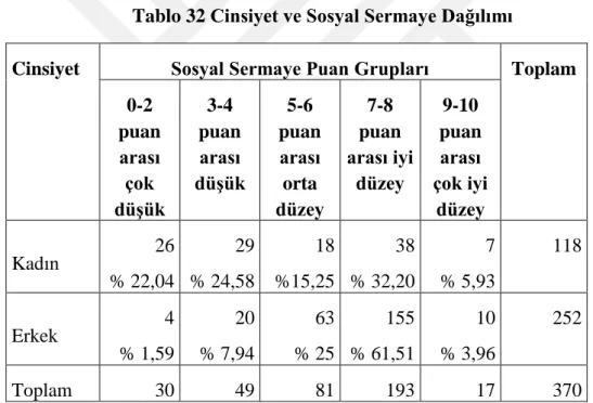 Tablo 32 Cinsiyet ve Sosyal Sermaye Dağılımı 