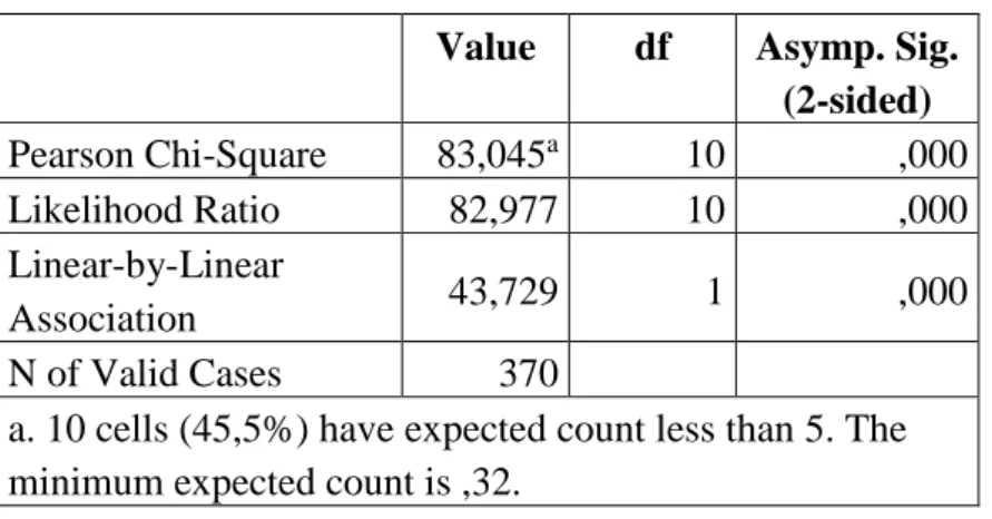 Tablo 33 Cinsiyet ve Sosyal Sermaye Arasında Ki-Kare Testi  Value  df  Asymp. Sig. 