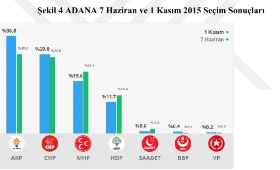 Şekil 4 ADANA 7 Haziran ve 1 Kasım 2015 Seçim Sonuçları 