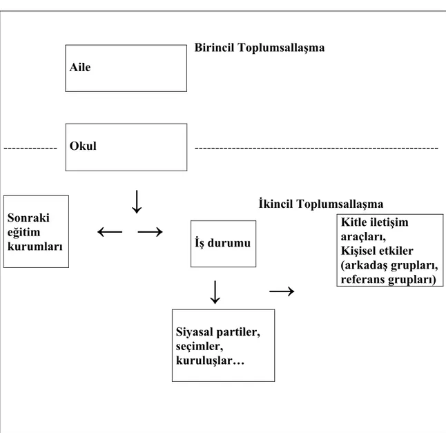 Şekil 3. Siyasal toplumsallaşma sürecinde aracılar:  Birincil ve ikincil toplumsallaşma,  aracılar ve siyasal toplumsallaşma ilişkisi (Dowse, Hughes, 1972: 182)