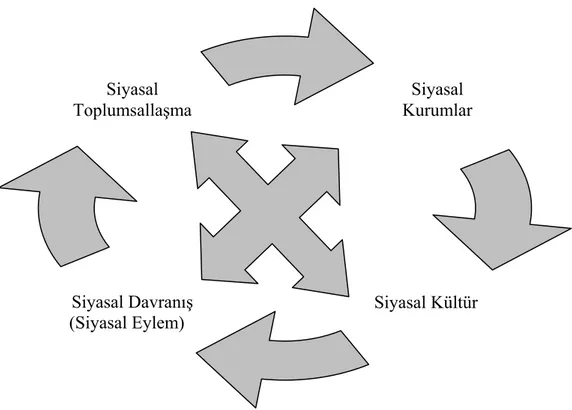 Şekil 2. Siyasallığın siyasal toplumsallaşma yoluyla sürekli ve yeniden üretimi: 
