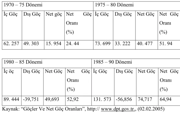 Tablo 2.5. : 1970’ten – 1990 Yılına Kadar Mersin’de Göç  
