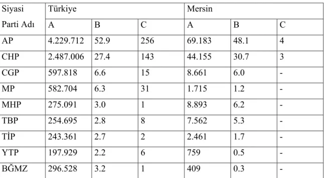 Tablo 3.12. : Oyların Partilere Göre Dağılımı Ve Milletvekili Sayısı (1969)  Türkiye Mersin Siyasi  Parti Adı  A B C A B C  AP  4.229.712  52.9 256  69.183  48.1 4  CHP 2.487.006  27.4 143  44.155  30.7 3  CGP  597.818  6.6 15  8.661  6.0 -  MP 582.704  6.