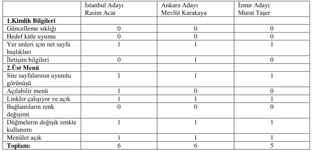 Tablo 11. MHP Adaylarının Kimlik bilgileri ve Üst Menü Açısından Adayların KarĢılaĢtırılması  Ġstanbul Adayı   Rasim Acar  Ankara Adayı  Mevlüt Karakaya  Ġzmir Adayı  Murat TaĢer  1.Kimlik Bilgileri  Güncelleme sıklığı  0  0  0 