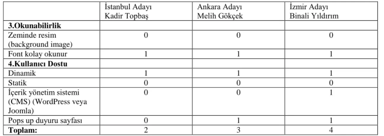 Tablo 2. Ak Parti Adaylarının Okunabilirlik ve Kullanıcı Dostu Açısından Adayların KarĢılaĢtırılması Ġstanbul Adayı   Kadir TopbaĢ  Ankara Adayı  Melih Gökçek  Ġzmir Adayı  Binali Yıldırım  3.Okunabilirlik   Zeminde resim  (background image)  0  0  0 