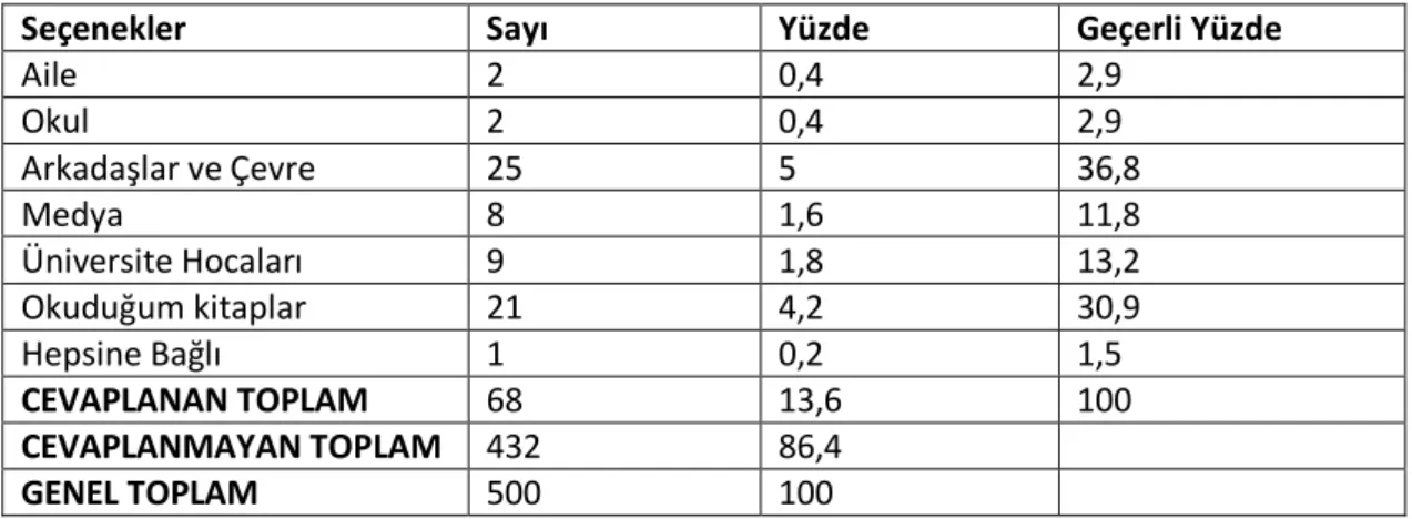 Tablo 8: Katılımcıların üniversite döneminde siyasal fikirlerindeki değişiklikleri  bağladıkları nedenler 