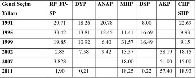 Tablo 1. Karaman İli 1991- 2011 Yılları arası Siyasal Partilerin Aldıkları  Oy Oranları 