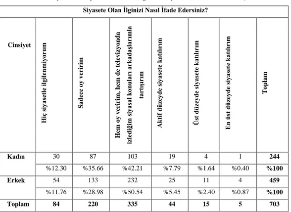 Tablo 15. Cinsiyet İle Siyasete Olan İlgi Düzeyleri Arasındaki İlişki