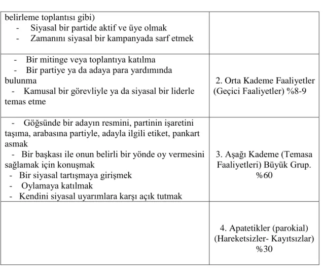 Şekil 2: Siyasal Katılma Piramidi 