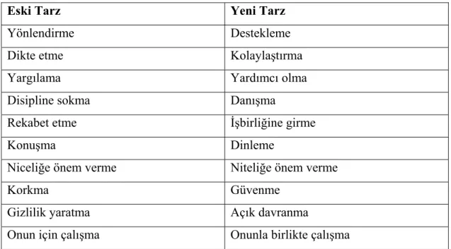 Çizelge -1. 2:Eski ve Yeni Liderlik Tarzları  